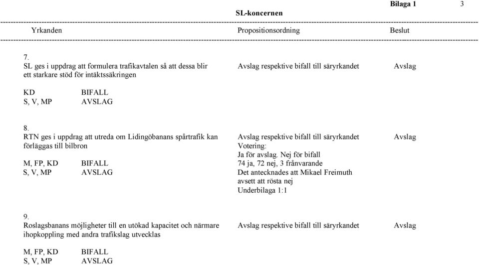 RTN ges i uppdrag att utreda om Lidingöbanans spårtrafik kan Avslag respektive bifall till säryrkandet Avslag förläggas till bilbron Votering: Ja för avslag.