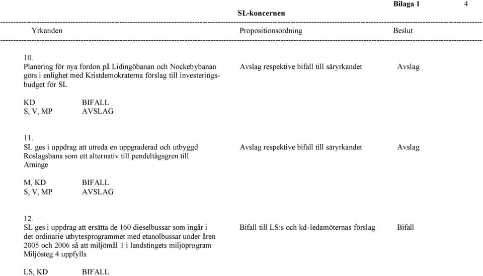 investeringsbudget för SL KD 11.