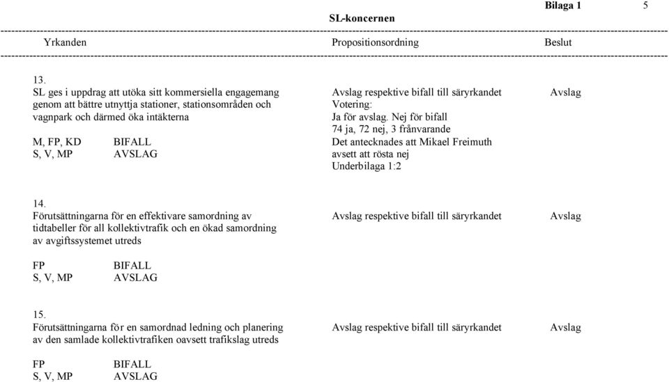 därmed öka intäkterna Ja för avslag. Nej för bifall 74 ja, 72 nej, 3 frånvarande M, FP, KD Det antecknades att Mikael Freimuth avsett att rösta nej Underbilaga 1:2 14.