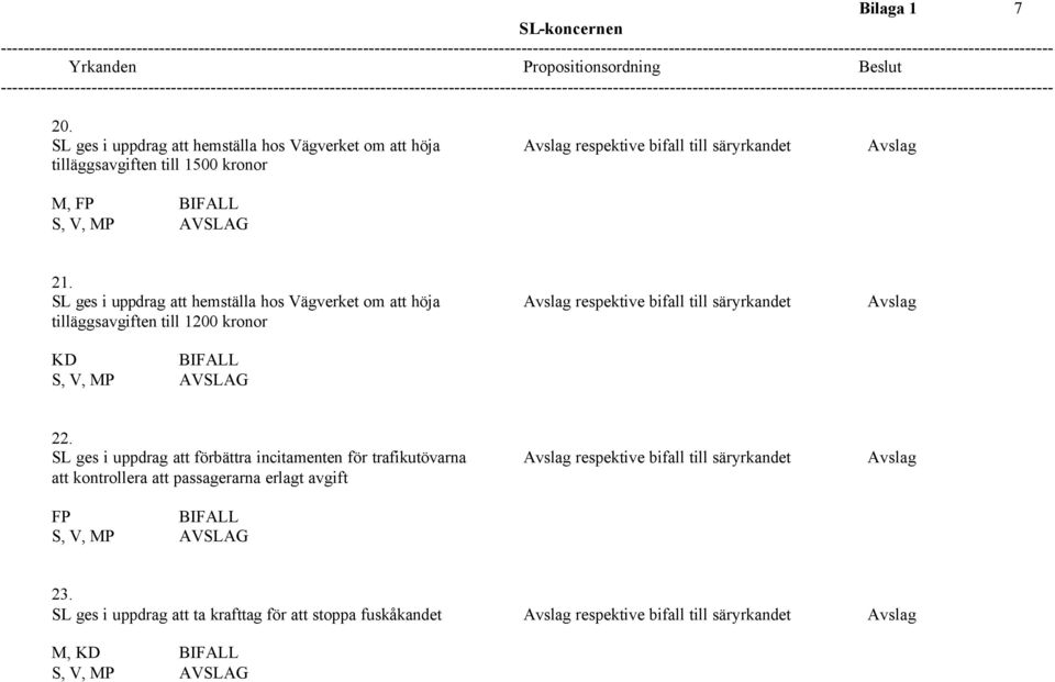 SL ges i uppdrag att hemställa hos Vägverket om att höja Avslag respektive bifall till säryrkandet Avslag tilläggsavgiften till 1200 kronor KD 22.