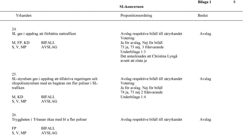 frånvarande Underbilaga 1:3 Det antecknades att Christina Lyngå avsett att rösta ja 25.
