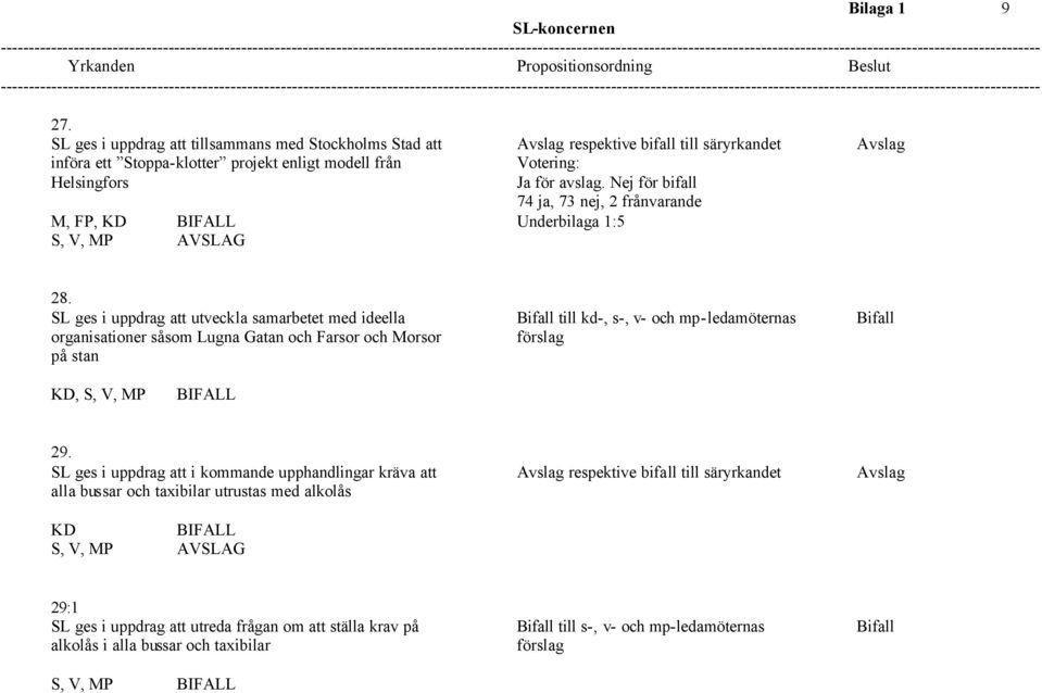 Nej för bifall 74 ja, 73 nej, 2 frånvarande M, FP, KD Underbilaga 1:5 28.