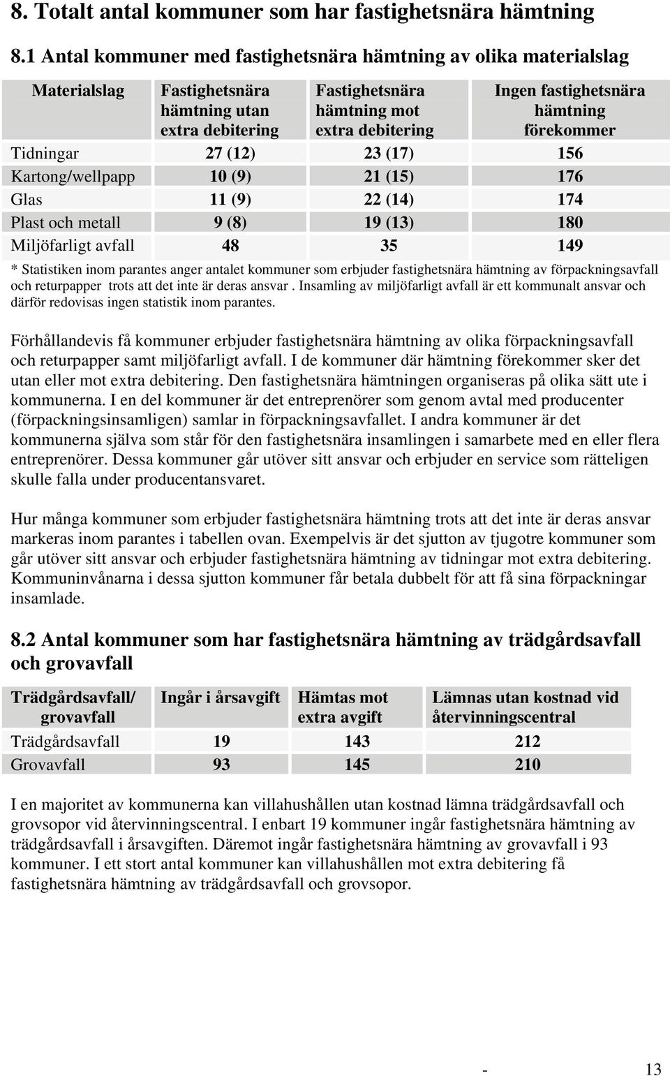 förekommer Tidningar 27 (12) 23 (17) 156 Kartong/wellpapp 10 (9) 21 (15) 176 Glas 11 (9) 22 (14) 174 Plast och metall 9 (8) 19 (13) 180 Miljöfarligt avfall 48 35 149 * Statistiken inom parantes anger