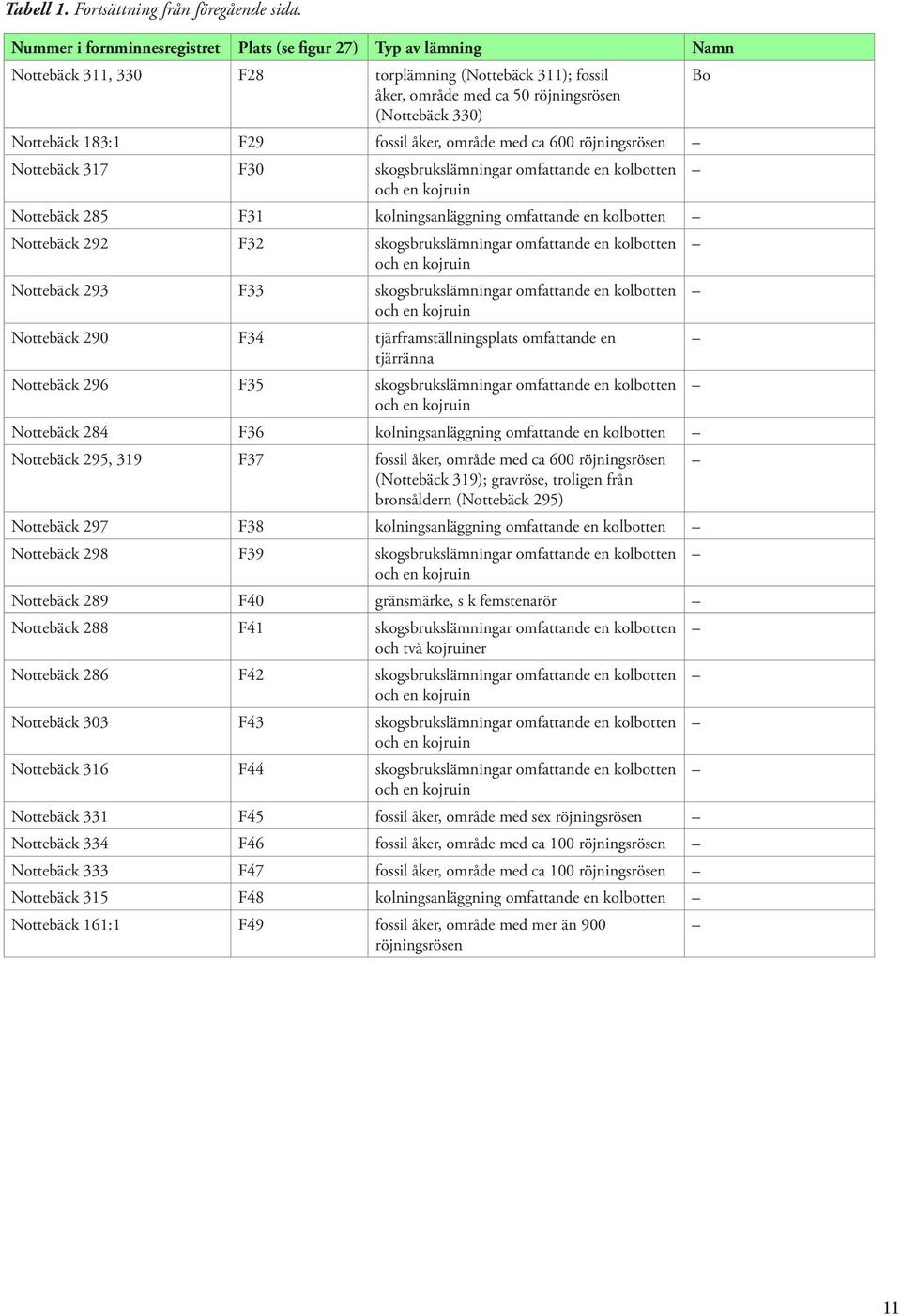 F29 fossil åker, område med ca 600 röjningsrösen Nottebäck 317 F30 skogsbrukslämningar omfattande en kolbotten och en kojruin Nottebäck 285 F31 kolningsanläggning omfattande en kolbotten Nottebäck