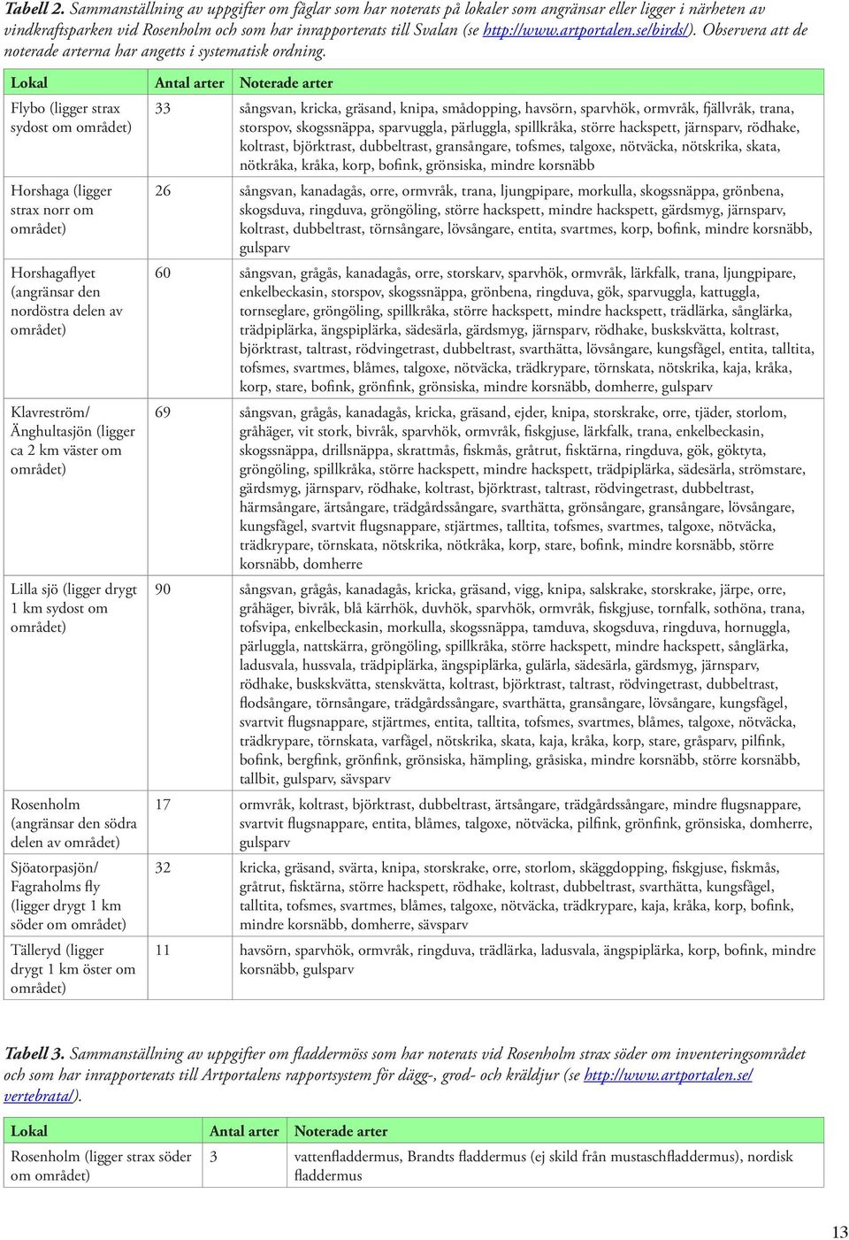 artportalen.se/birds/). Observera att de noterade arterna har angetts i systematisk ordning.