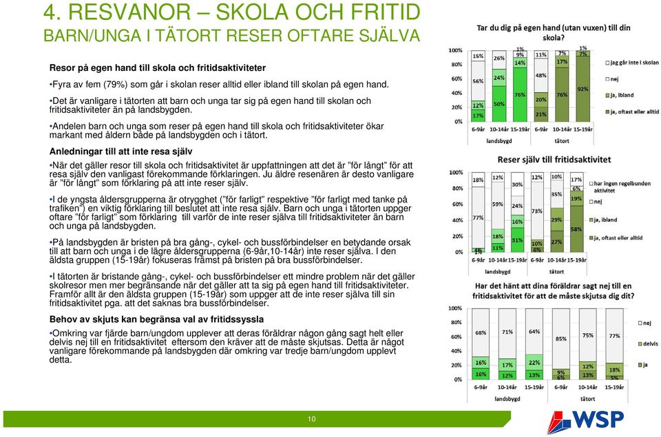 Andelen barn och unga som reser på egen hand till skola och fritidsaktiviteter ökar markant med åldern både på landsbygden och i tätort.