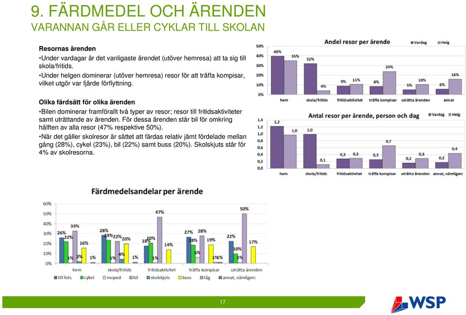 Olika färdsätt för olika ärenden Bilen dominerar framförallt två typer av resor; resor till fritidsaktiviteter samt uträttande av ärenden.