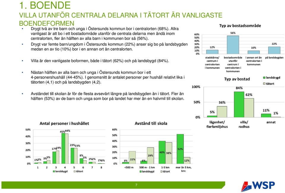 Drygt var femte barn/ungdom i Östersunds kommun (22%) anser sig bo på landsbygden medan en av tio (10%) bor i en annan ort än centralorten.