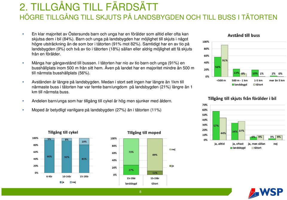 Samtidigt har en av tio på landsbygden (9%) och två av tio i tätorten (18%) sällan eller aldrig möjlighet att få skjuts från en förälder. Många har gångavstånd till bussen.