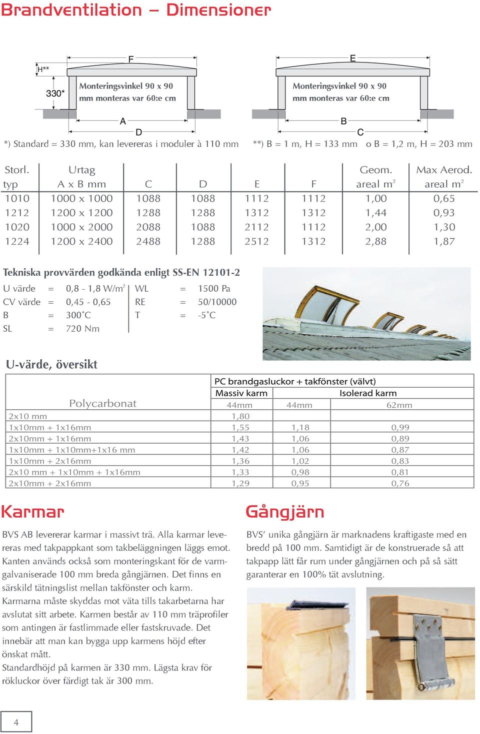 typ A x B mm C D E F areal m 2 areal m 2 1010 1000 x 1000 1088 1088 1112 1112 1,00 0,65 1212 1200 x 1200 1288 1288 1312 1312 1,44 0,93 1020 1000 x 2000 2088 1088 2112 1112 2,00 1,30 1224 1200 x 2400
