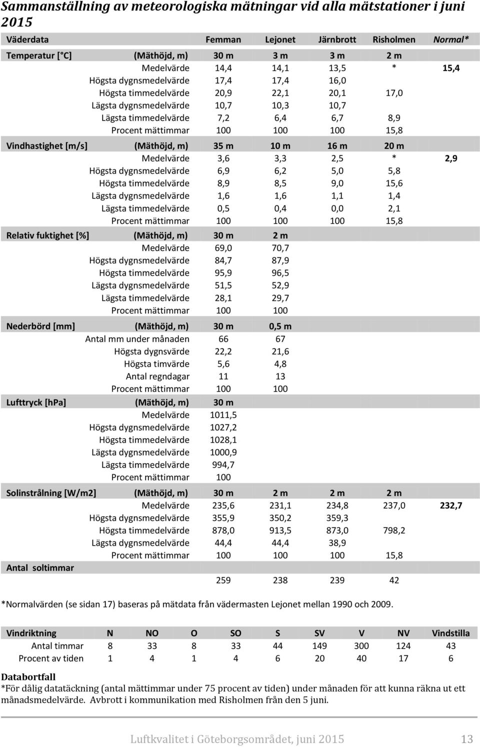 15,8 Vindhastighet [m/s] (Mäthöjd, m) 35 m 10 m 16 m 20 m Medelvärde 3,6 3,3 2,5 * 2,9 Högsta dygnsmedelvärde 6,9 6,2 5,0 5,8 Högsta timmedelvärde 8,9 8,5 9,0 15,6 Lägsta dygnsmedelvärde 1,6 1,6 1,1