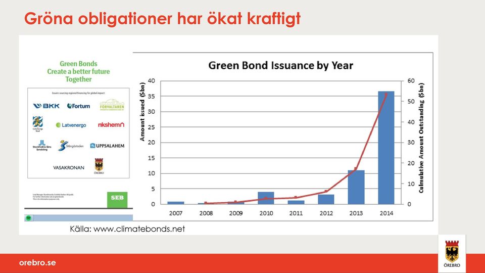 har ökat