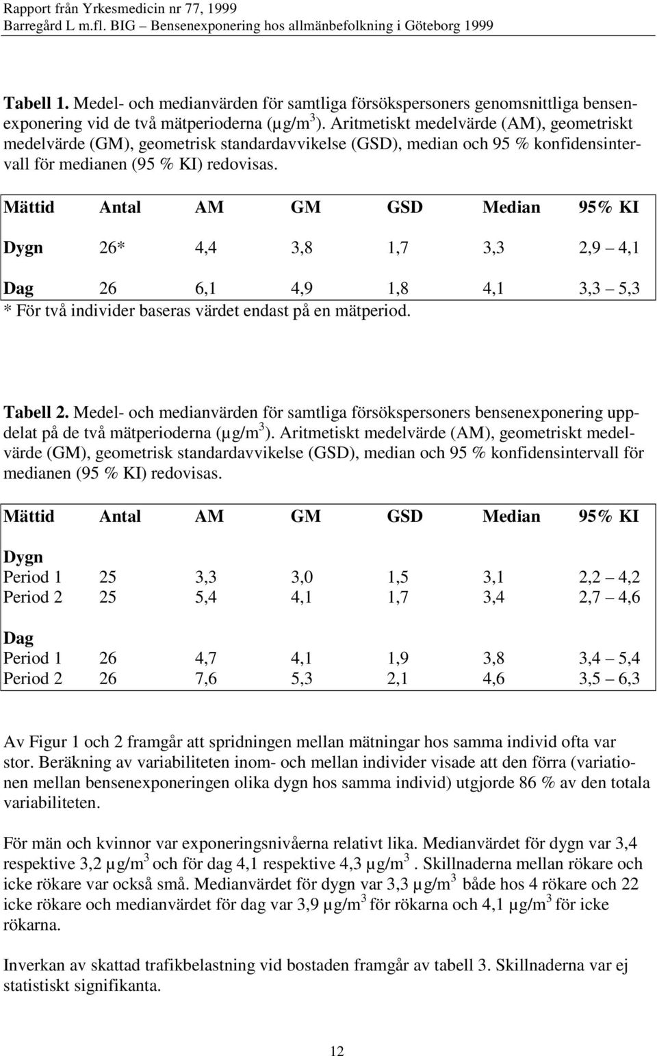 Mättid Antal AM GM GSD Median 95% KI Dygn 26* 4,4 3,8 1,7 3,3 2,9 4,1 Dag 26 6,1 4,9 1,8 4,1 3,3 5,3 * För två individer baseras värdet endast på en mätperiod. Tabell 2.