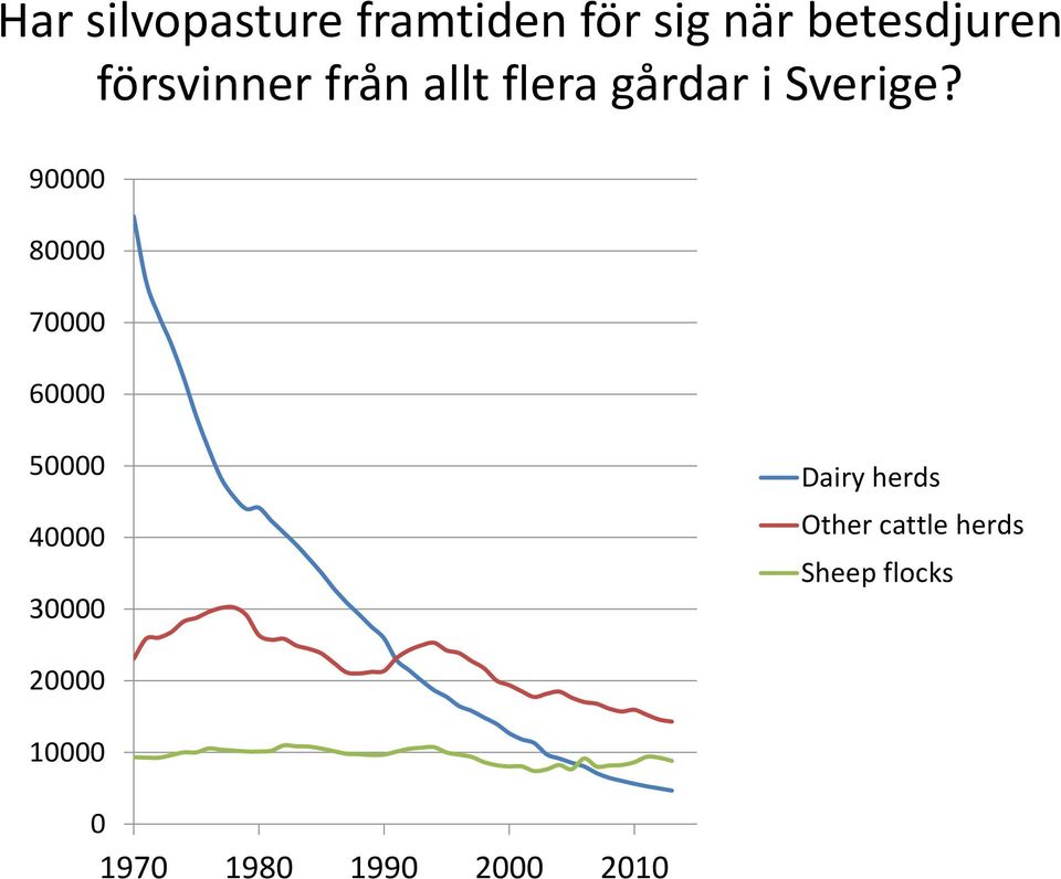 90000 80000 70000 60000 50000 40000 30000 Dairy herds