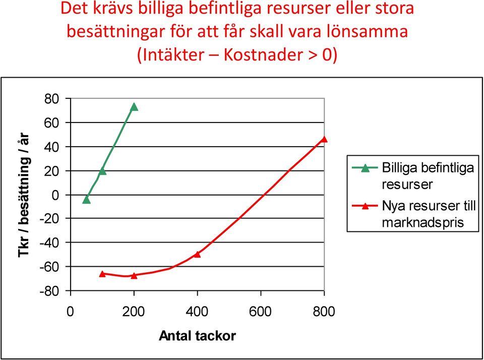 (Intäkter Kostnader > 0) 80 60 40 20 0-20 -40-60 -80 0 200 400