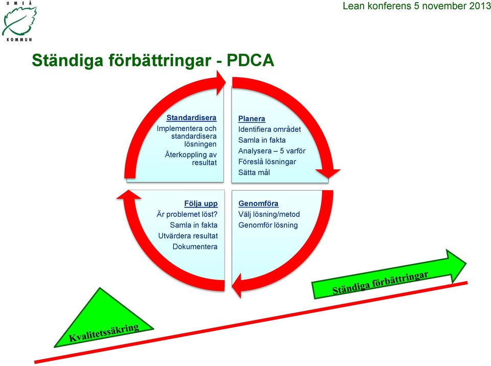 Analysera 5 varför Föreslå lösningar Sätta mål Följa upp Är problemet löst?