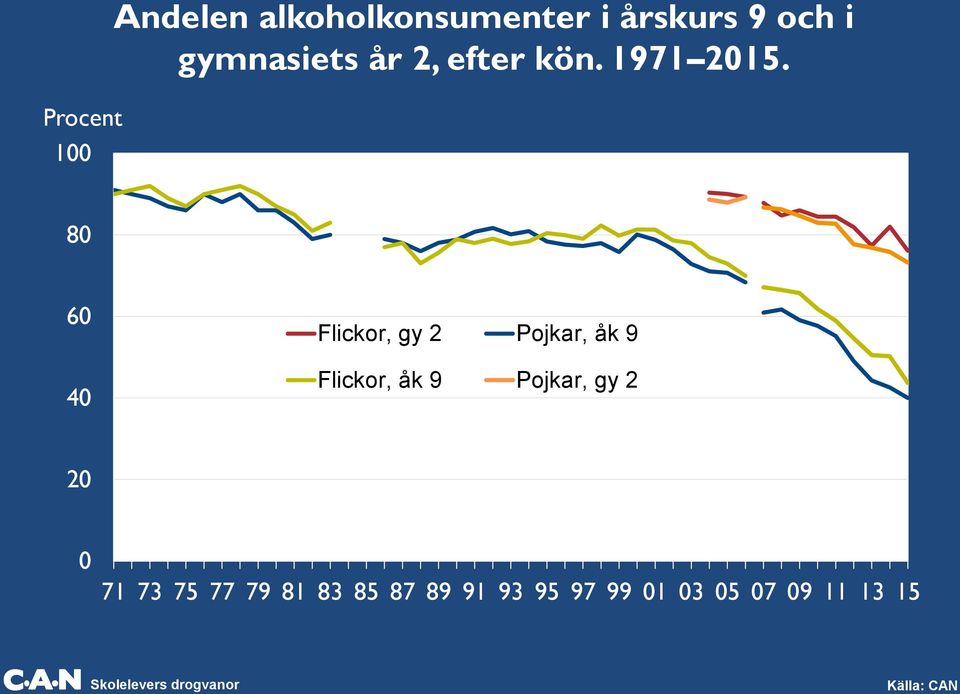 80 60 40 Flickor, gy 2 Pojkar, åk 9 Flickor, åk 9 Pojkar, gy 2 20