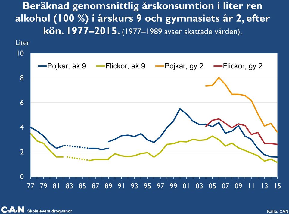 Liter 10 8 Pojkar, åk 9 Flickor, åk 9 Pojkar, gy 2 Flickor, gy 2 6 4 2 0 77 79