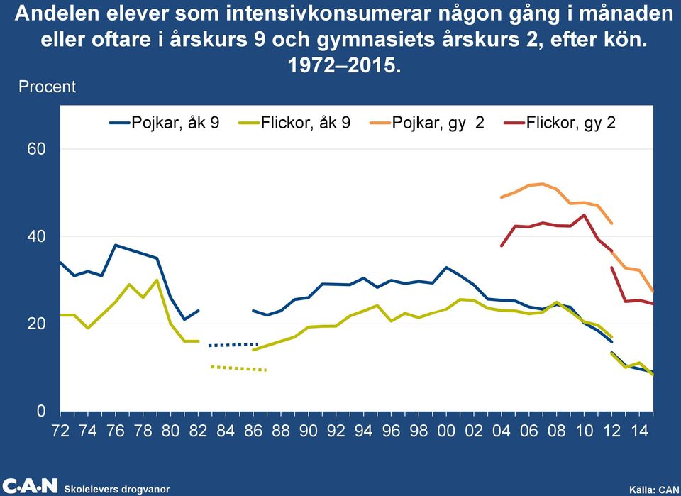 Procent 60 Pojkar, åk 9 Flickor, åk 9 Pojkar, gy 2 Flickor, gy 2 40 20 0 72