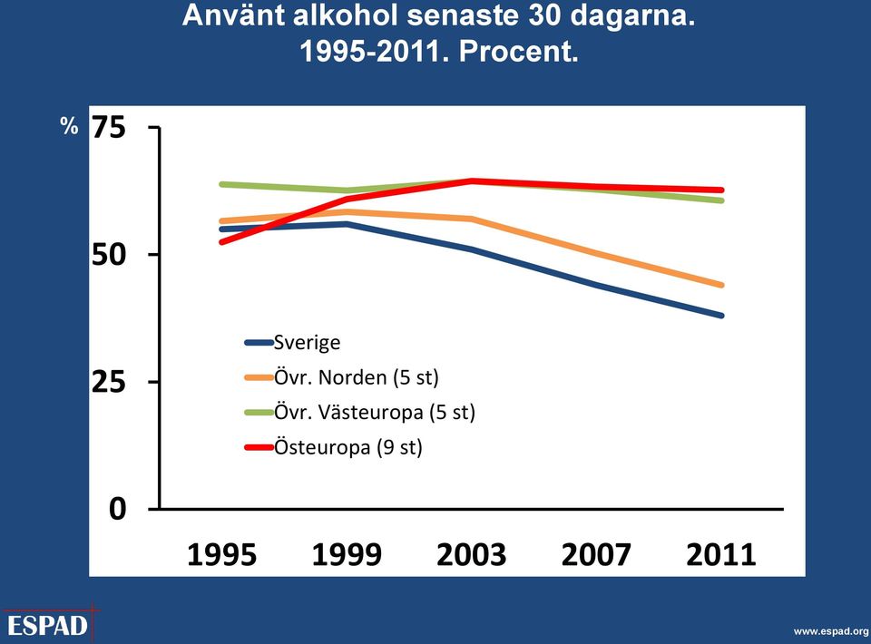 % 75 50 25 0 Sverige Övr. Norden (5 st) Övr.