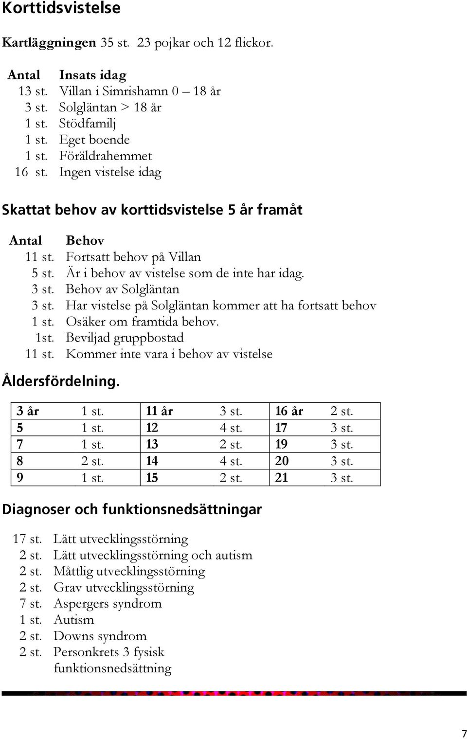 Behov av Solgläntan 3 st. Har vistelse på Solgläntan kommer att ha fortsatt behov 1 st. Osäker om framtida behov. 1st. Beviljad gruppbostad 11 st.