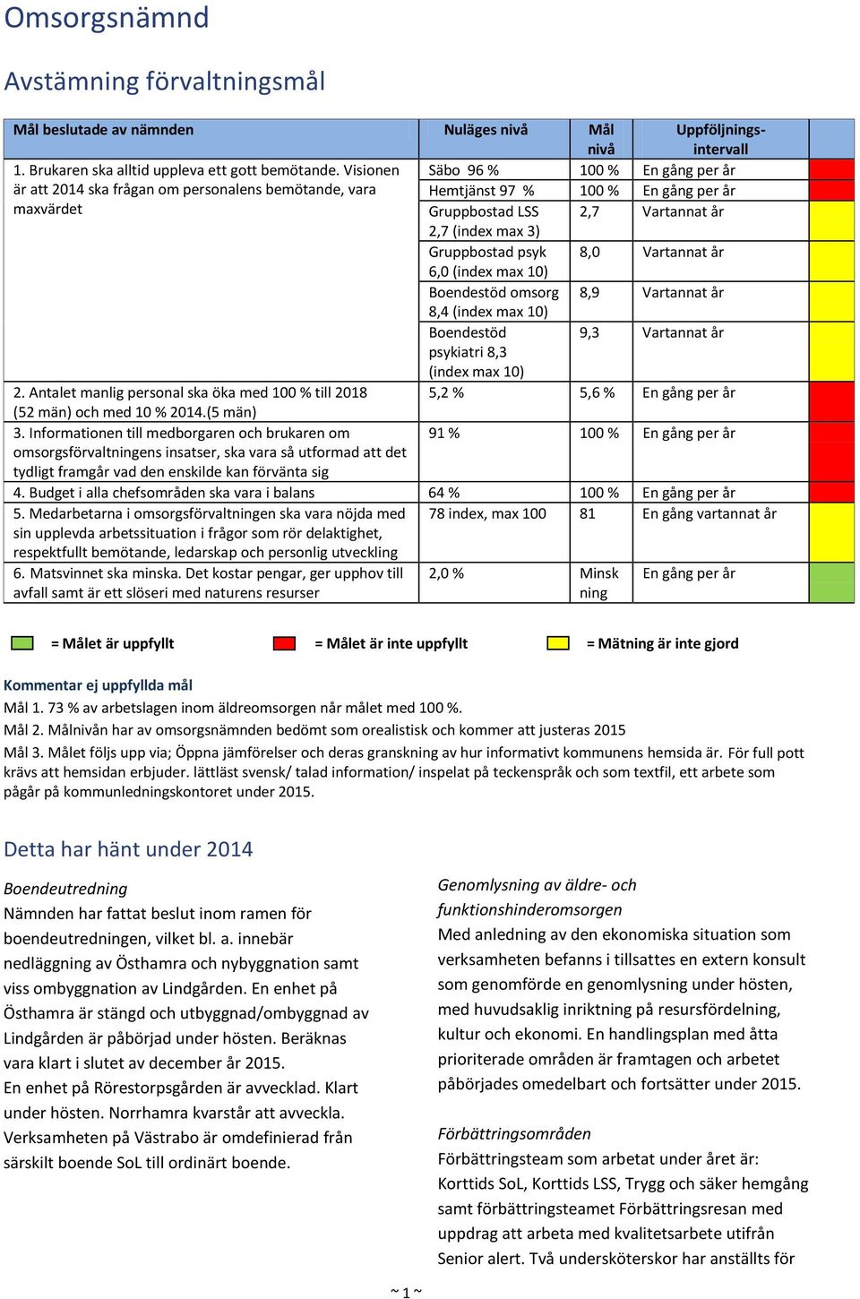 Gruppbostad psyk 8,0 Vartannat år 6,0 (index max 10) Boendestöd omsorg 8,9 Vartannat år 8,4 (index max 10) Boendestöd 9,3 Vartannat år psykiatri 8,3 (index max 10) 2.