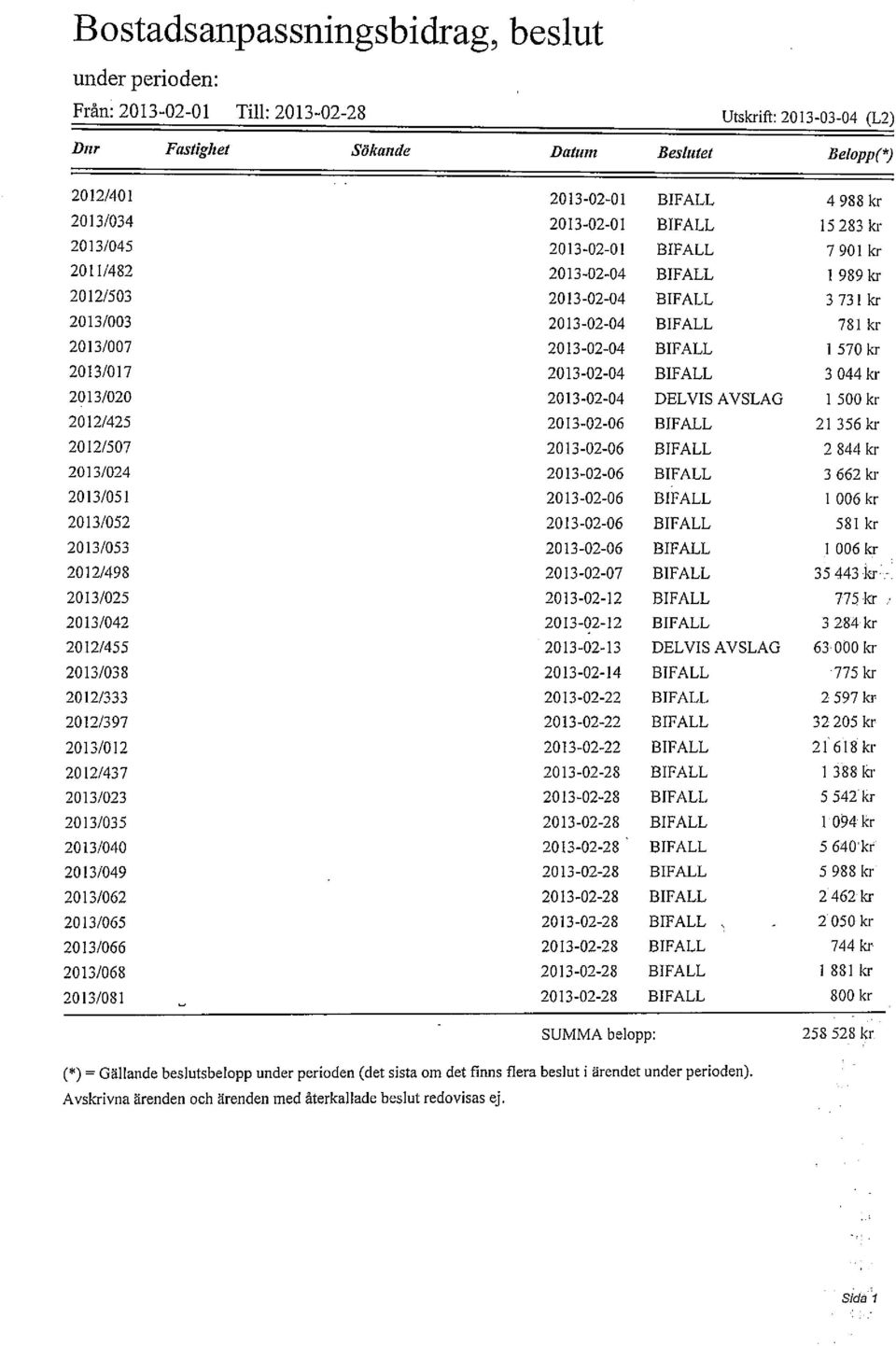 BIFALL 1 570 kr 2013/017 2013-02-04 BIFALL 3 044 kr 2013/020 2013-02-04 DELVIS AVSLAG 1 500 kr 2012/425 2013-02-06 BIFALL 21 356 kr 2012/507 2013-02-06 BIFALL 2 844 kr 2013/024 2013-02-06 BIFALL 3