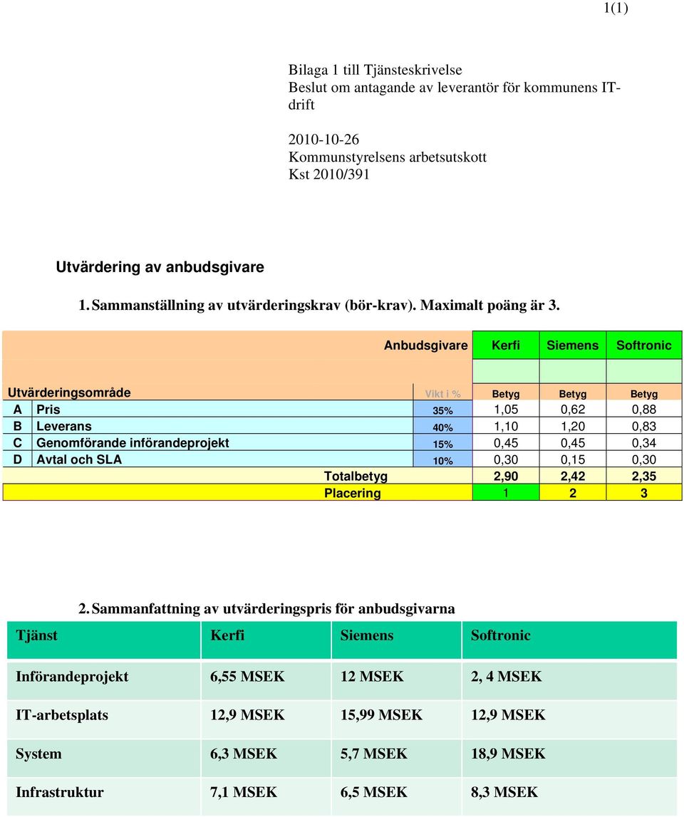 Anbudsgivare Kerfi Siemens Softronic Utvärderingsområde Vikt i % Betyg Betyg Betyg A Pris 35% 1,05 0,62 0,88 B Leverans 40% 1,10 1,20 0,83 C Genomförande införandeprojekt 15% 0,45 0,45 0,34 D
