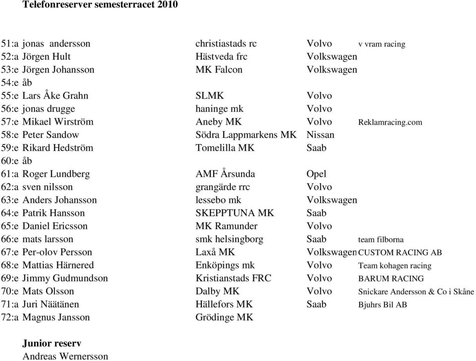 com 58:e Peter Sandow Södra Lappmarkens MK Nissan 59:e Rikard Hedström Tomelilla MK Saab 60:e åb 61:a Roger Lundberg AMF Årsunda Opel 62:a sven nilsson grangärde rrc Volvo 63:e Anders Johansson