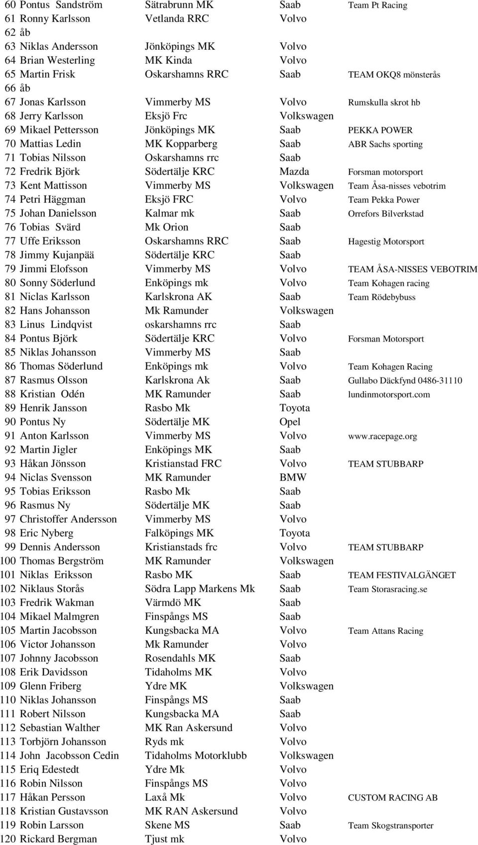 MK Kopparberg Saab ABR Sachs sporting 71 Tobias Nilsson Oskarshamns rrc Saab 72 Fredrik Björk Södertälje KRC Mazda Forsman motorsport 73 Kent Mattisson Vimmerby MS Volkswagen Team Åsa-nisses vebotrim