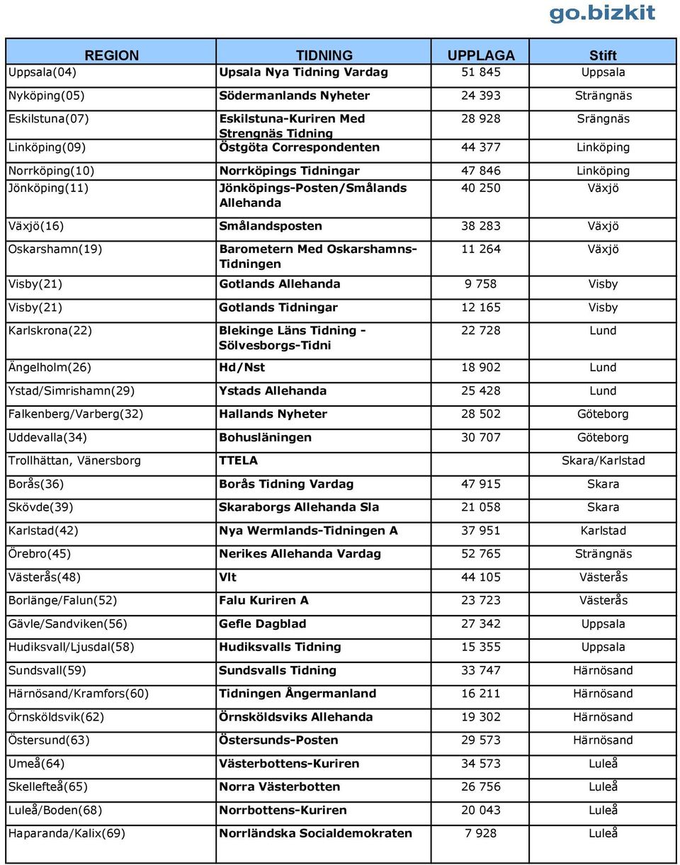 Smålandsposten 38 283 Växjö Oskarshamn(19) Barometern Med Oskarshamns- Tidningen 11 264 Växjö Visby(21) Gotlands Allehanda 9 758 Visby Visby(21) Gotlands Tidningar 12 165 Visby Karlskrona(22)