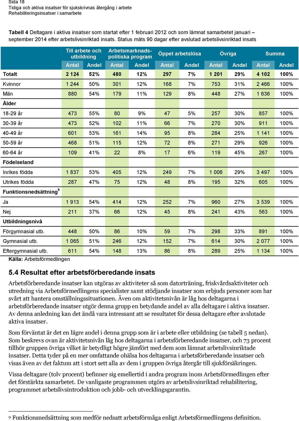 Antal Andel Totalt 2 124 52% 480 12% 297 7% 1 201 29% 4 102 100% Kvinnor 1 244 50% 301 12% 168 7% 753 31% 2 466 100% Män 880 54% 179 11% 129 8% 448 27% 1 636 100% Ålder 18-29 år 473 55% 80 9% 47 5%