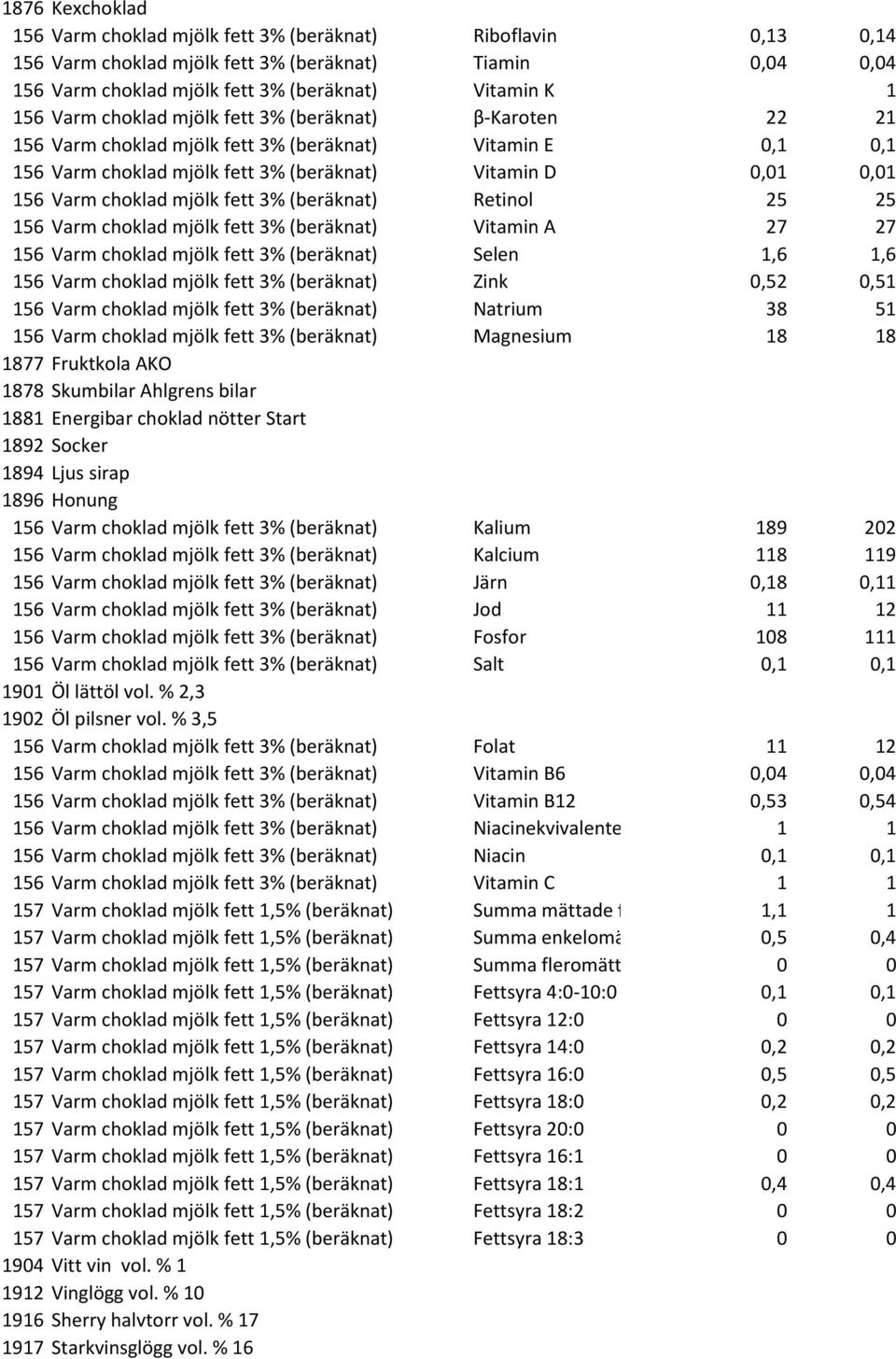 fett 3% (beräknat) Retinol 25 25 156 Varm choklad mjölk fett 3% (beräknat) Vitamin A 27 27 156 Varm choklad mjölk fett 3% (beräknat) Selen 1,6 1,6 156 Varm choklad mjölk fett 3% (beräknat) Zink 0,52