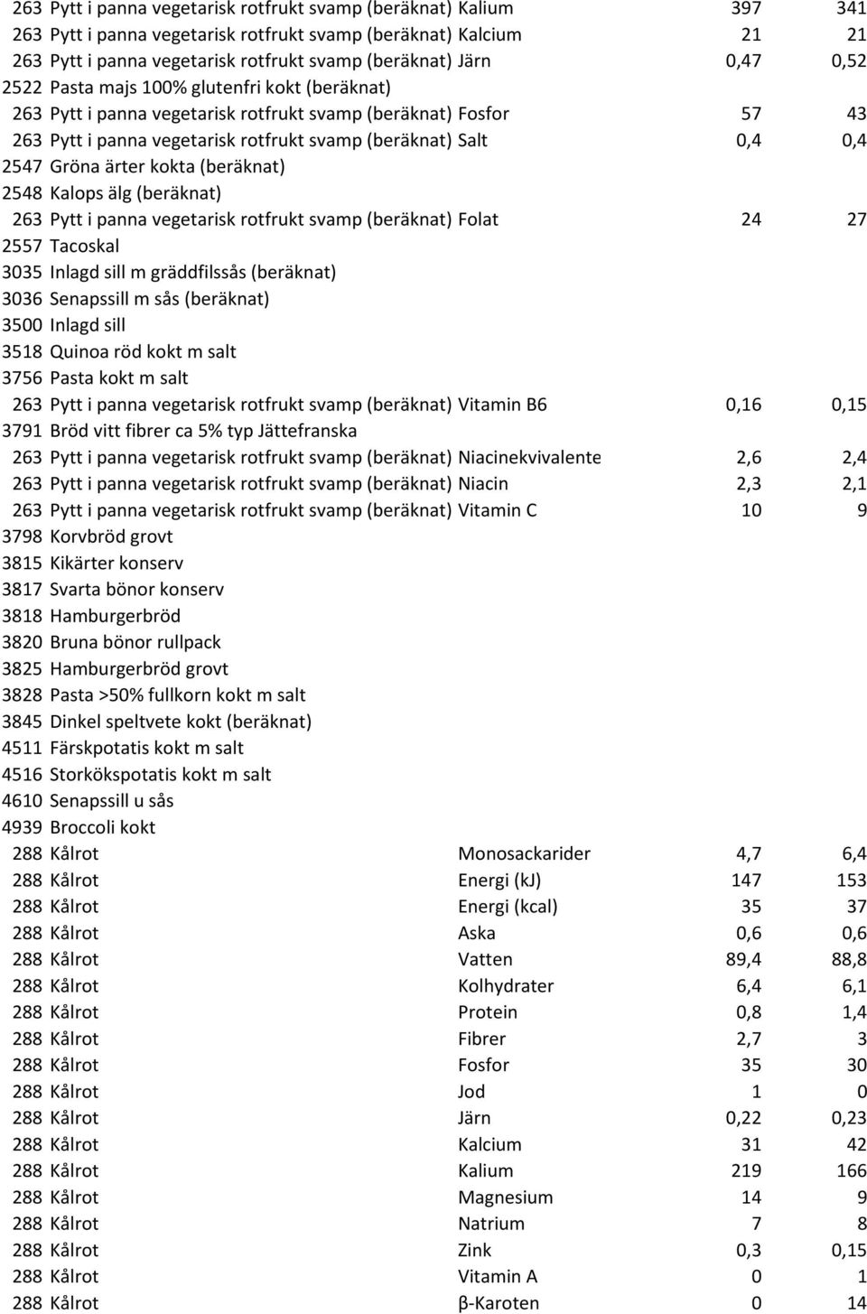 Gröna ärter kokta (beräknat) 2548 Kalops älg (beräknat) 263 Pytt i panna vegetarisk rotfrukt svamp (beräknat) Folat 24 27 2557 Tacoskal 3035 Inlagd sill m gräddfilssås (beräknat) 3036 Senapssill m