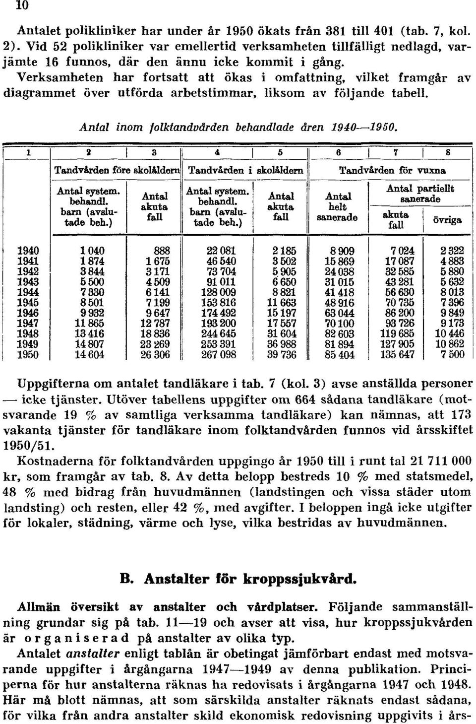 Verksamheten har fortsatt att ökas i omfattning, vilket framgår av diagrammet över utförda arbetstimmar, liksom av följande tabell. Antal inom folktandvården behandlade åren 1940 1950.