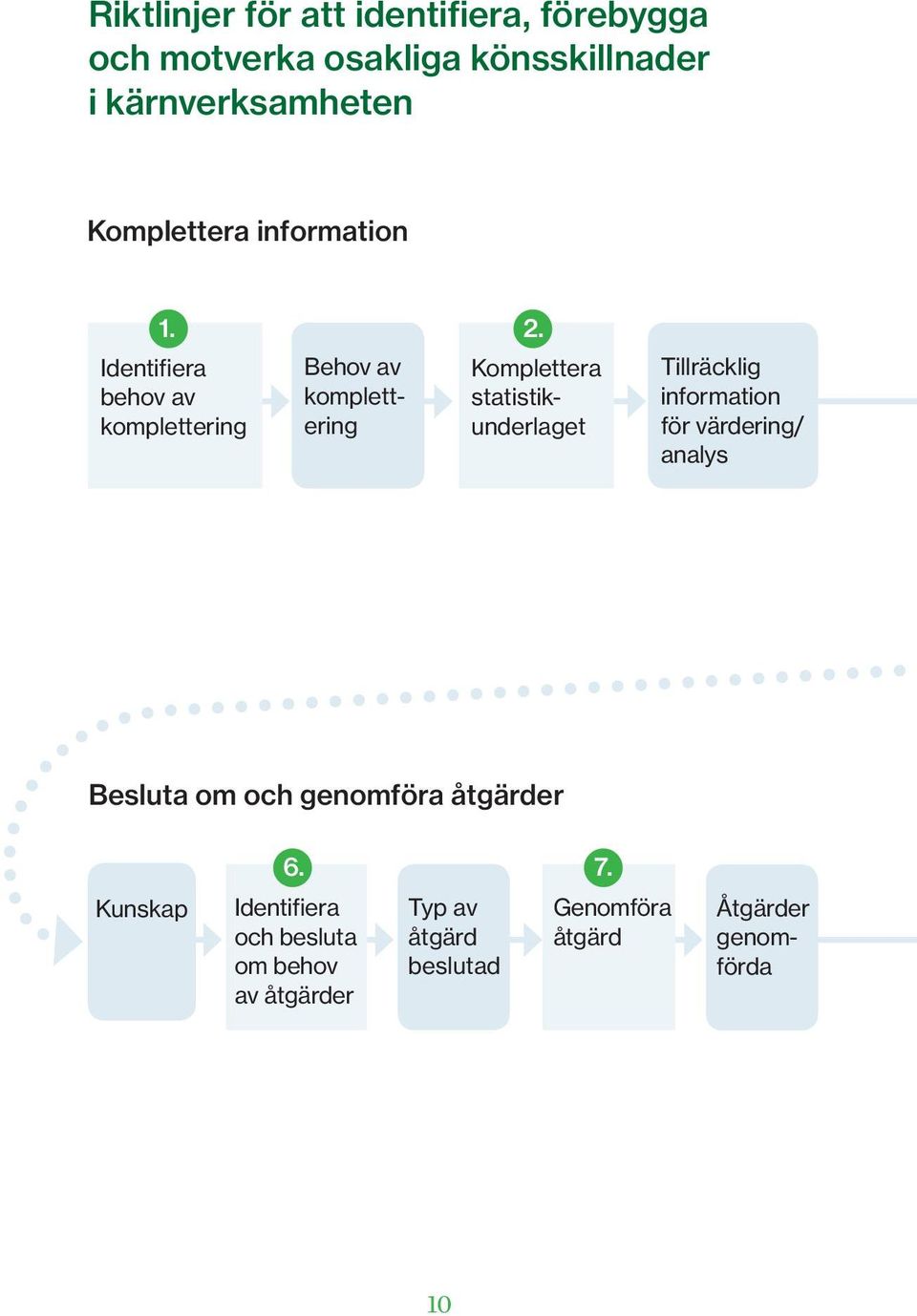 Komplettera statistikunderlaget Tillräcklig information för värdering/ analys Besluta om och genomföra