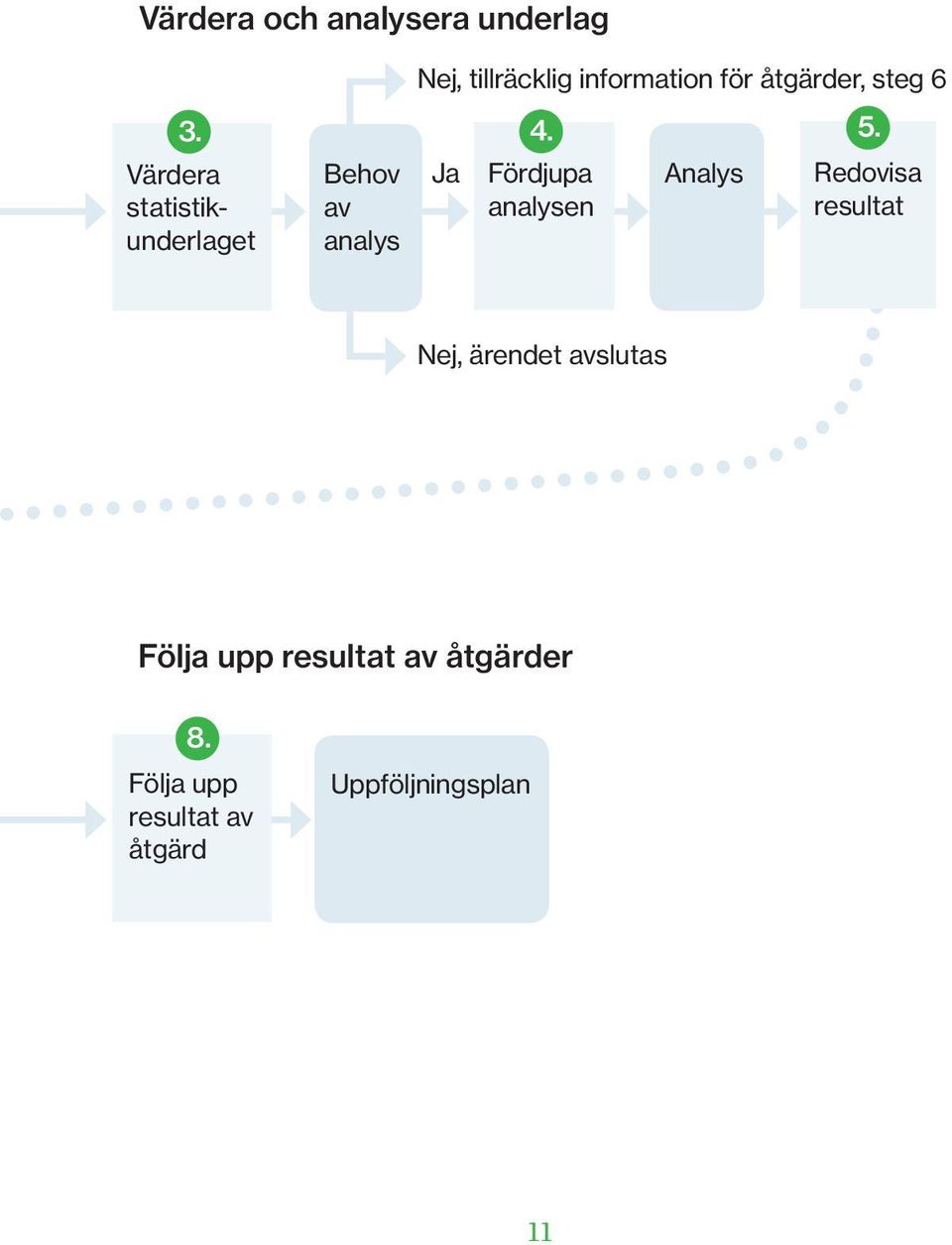 Ja Fördjupa Analys Redovisa analysen resultat Värdera