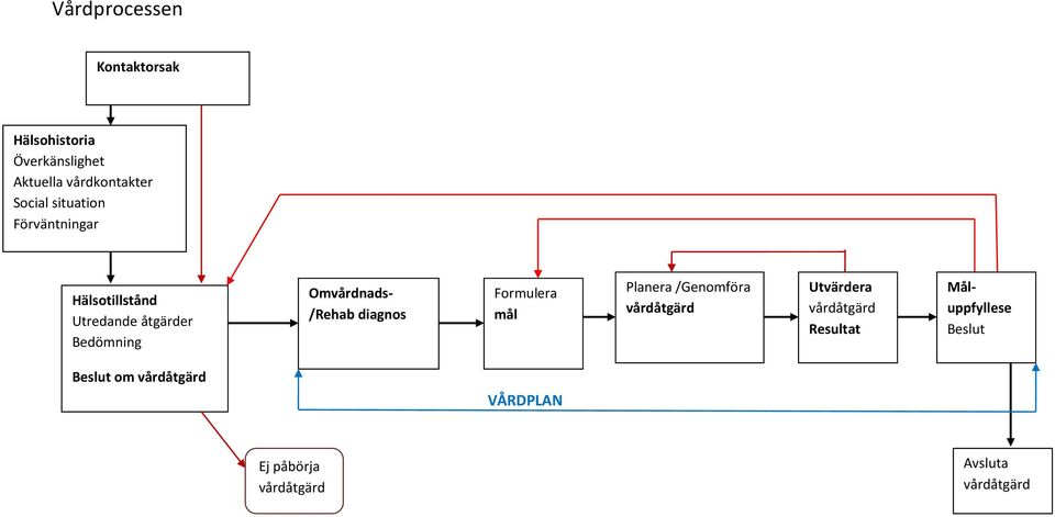 åtgärder Bedömning Omvårdnads- /Rehab diagnos Formulera mål Planera
