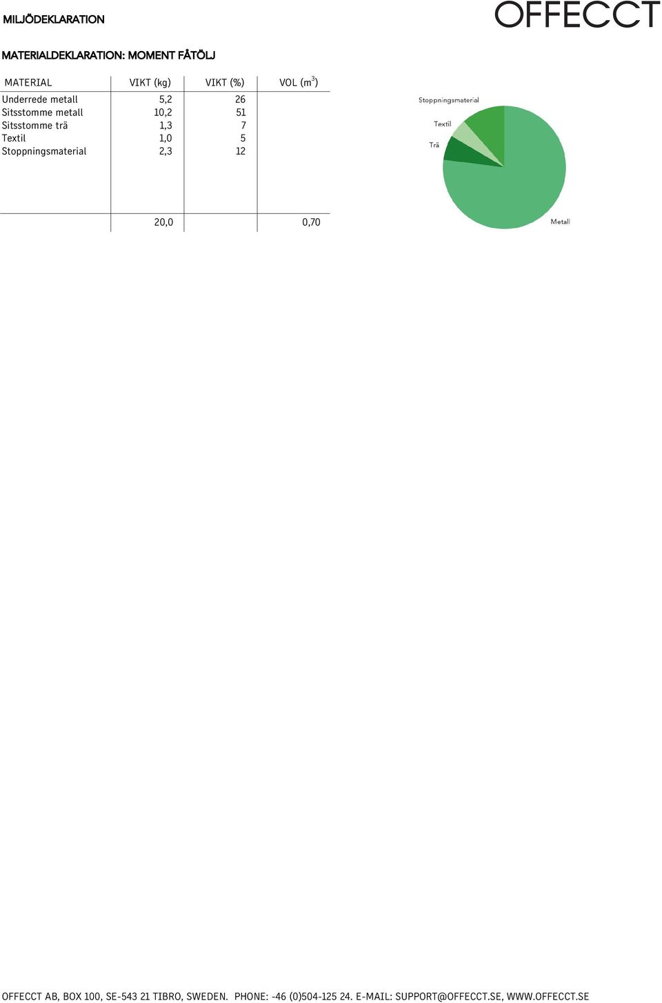 trä Textil Stoppningsmaterial VIKT (kg) VIKT (%)