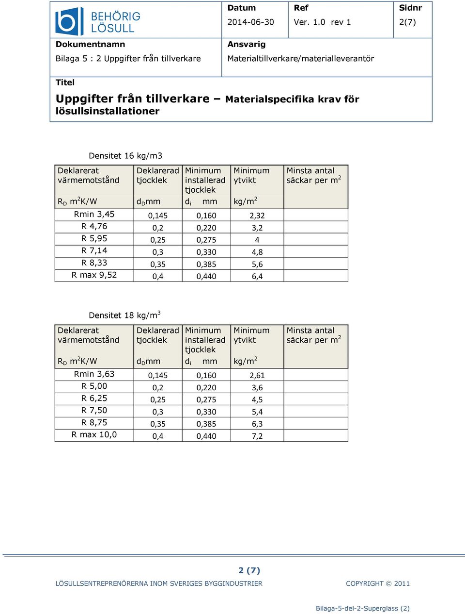 6,4 Densitet 18 kg/m 3 installerad ytvikt d i mm kg/m 2 Rmin 3,63 0,145 0,160 2,61 R 5,00 0,2