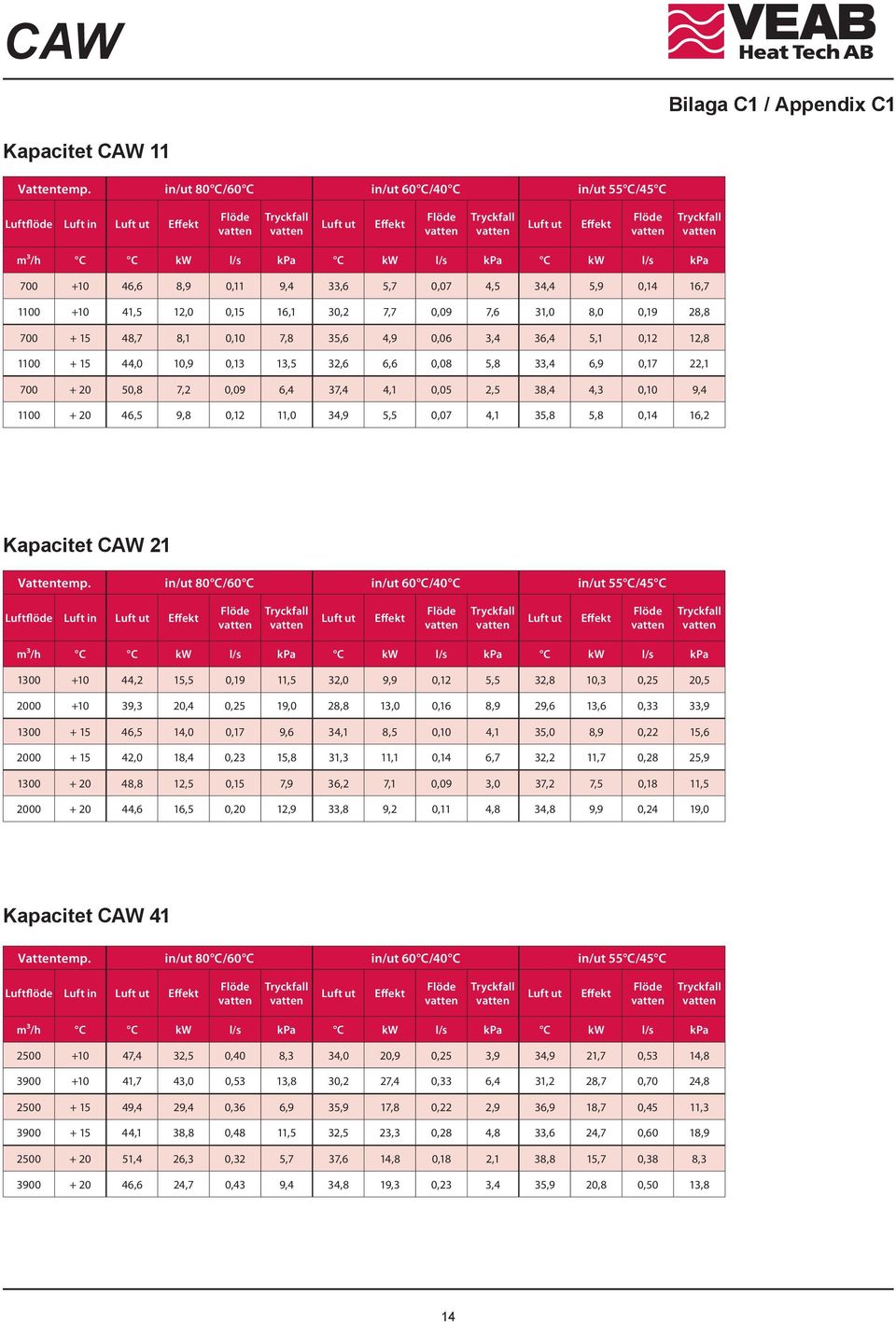 l/s kpa 700 +10 46,6 8,9 0,11 9,4 33,6 5,7 0,07 4,5 34,4 5,9 0,14 16,7 1100 +10 41,5 12,0 0,15 16,1 30,2 7,7 0,09 7,6 31,0 8,0 0,19 28,8 700 + 15 48,7 8,1 0,10 7,8 35,6 4,9 0,06 3,4 36,4 5,1 0,12