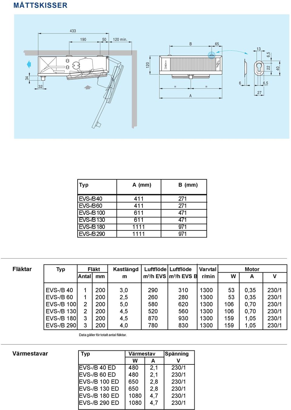 Kastlängd Luftflöde Luftflöde Varvtal Motor Antal mm m m 3 /h EVS m 3 /h EVS B r/min W A V EVS-/B 40 1 200 3,0 290 310 1300 53 0,35 230/1 EVS-/B 60 1 200 2,5 260 280 1300 53 0,35 230/1 EVS-/B 100 2