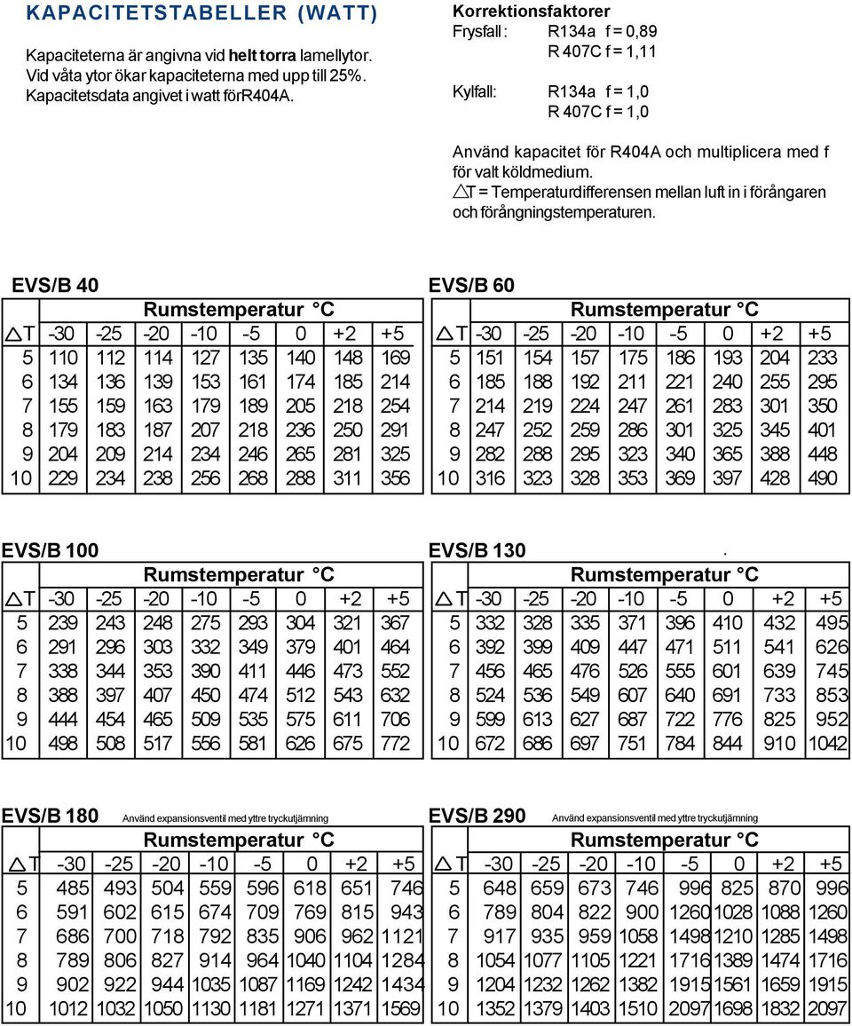 T = Temperaturdifferensen mellan luft in i förångaren och förångningstemperaturen.