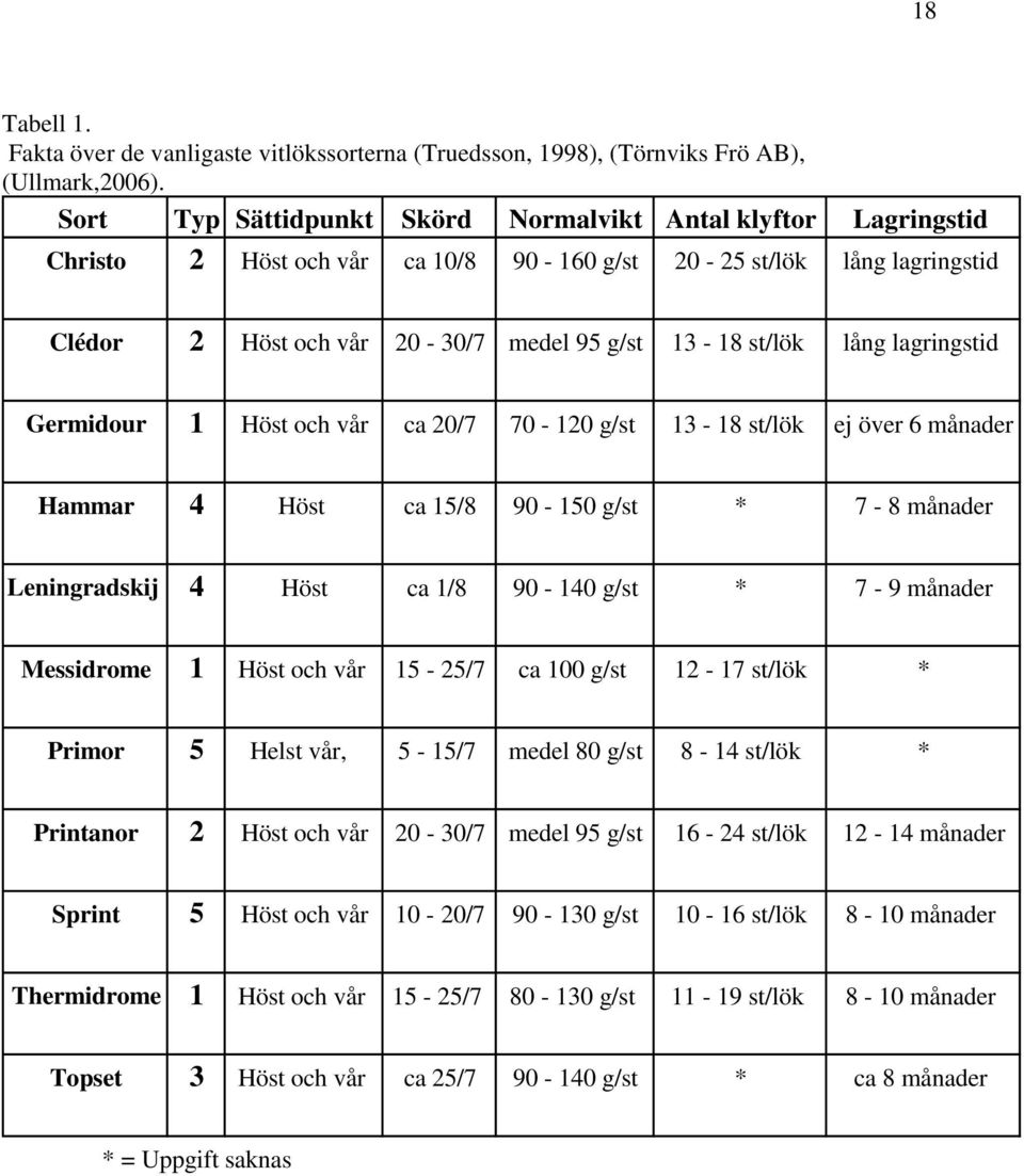 lagringstid Germidour 1 Höst och vår ca 20/7 70-120 g/st 13-18 st/lök ej över 6 månader Hammar 4 Höst ca 15/8 90-150 g/st * 7-8 månader Leningradskij 4 Höst ca 1/8 90-140 g/st * 7-9 månader