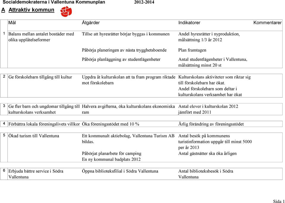 åt kulturskolan att ta fram program riktade mot förskolebarn 3 Ge fler barn och ungdomar tillgång till kulturskolans verksamhet Halvera avgifterna, öka kulturskolans ekonomiska ram Kulturskolans