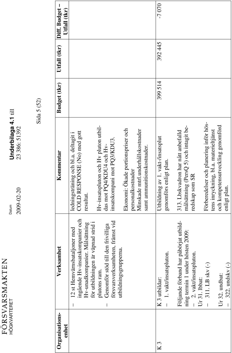 Hv-insatspluton och Hv pluton utbildas mot PQ4/KDU4 och Hvinsatskompani mot PQ3/KDU3. Ekonomi: Ökade portionspriser och personalkostnader Minskade mtrl.underhållskostnader samt ammunitionskostnader.
