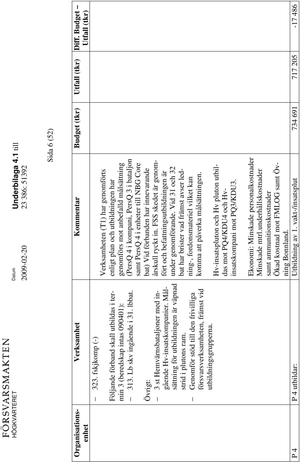 Verksamheten (T1) har genomförts enligt plan och utbildningen har genomförs mot anbefalld målsättning (PersQ 4 i kompani, PersQ 3 i bataljon samt PersQ 4 i enheter till NBG Core bat) Vid förbanden