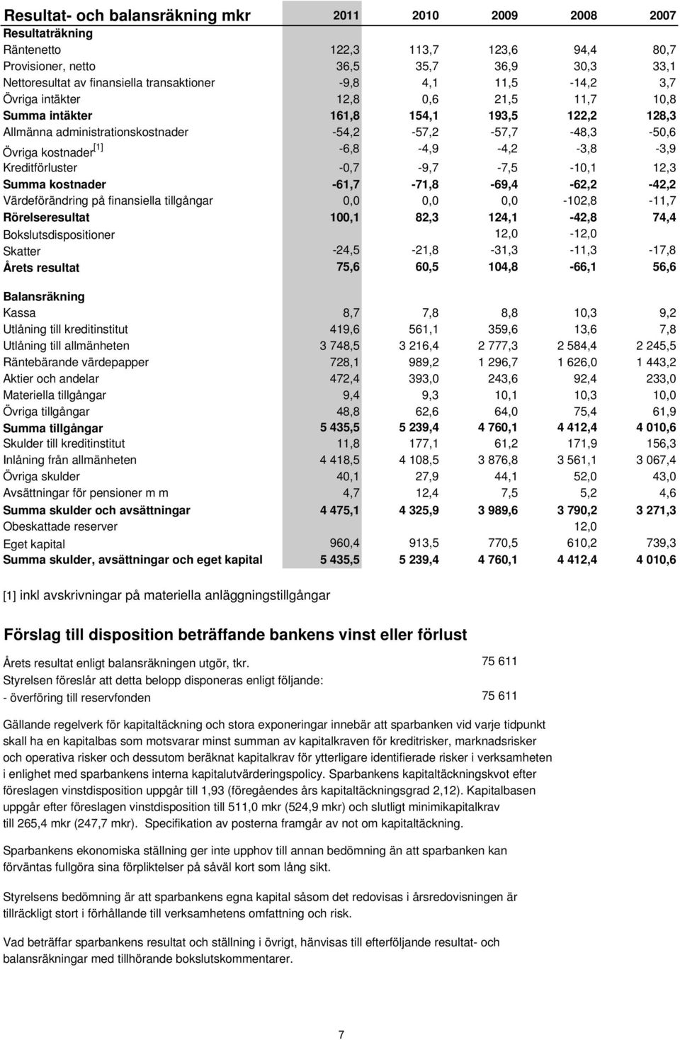 -6,8-4,9-4,2-3,8-3,9 Kreditförluster -0,7-9,7-7,5-10,1 12,3 Summa kostnader -61,7-71,8-69,4-62,2-42,2 Värdeförändring på finansiella tillgångar 0,0 0,0 0,0-102,8-11,7 Rörelseresultat 100,1 82,3