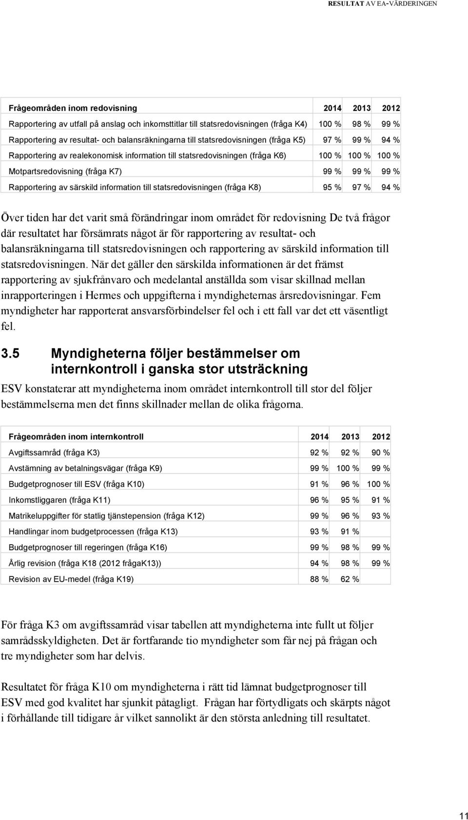 99 % 99 % 99 % Rapportering av särskild information till statsredovisningen (fråga K8) 95 % 97 % 94 % Över tiden har det varit små förändringar inom området för redovisning De två frågor där