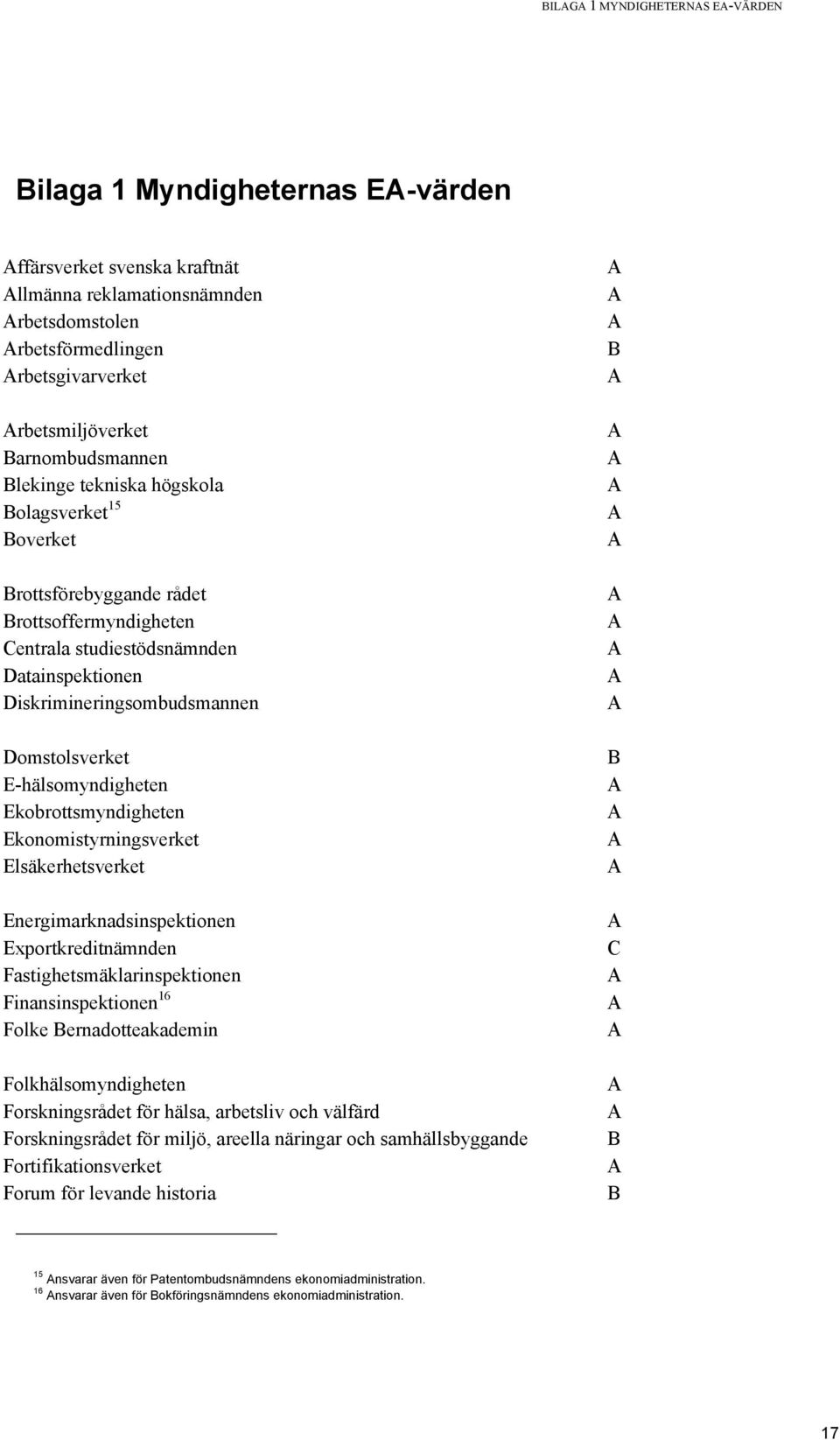 E-hälsomyndigheten Ekobrottsmyndigheten Ekonomistyrningsverket Elsäkerhetsverket Energimarknadsinspektionen Exportkreditnämnden Fastighetsmäklarinspektionen Finansinspektionen 16 Folke